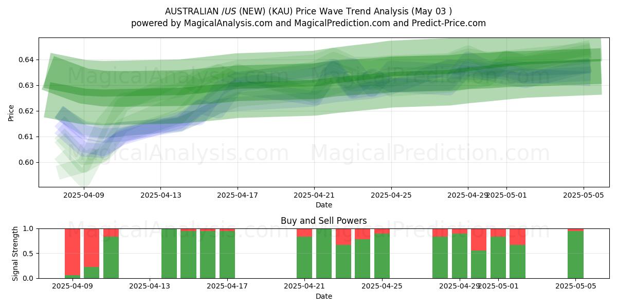AUSTRALIANO $/US $ (NUOVO) (KAU) Support and Resistance area (03 May) AUSTRALIANO $/US $ (NUOVO) (KAU) Support and Resistance area (03 May)