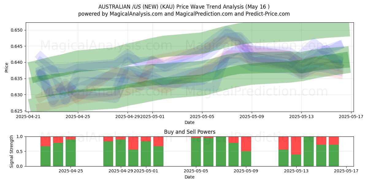  AVUSTRALYA $/ABD $ (YENİ) (KAU) Support and Resistance area (16 May) 