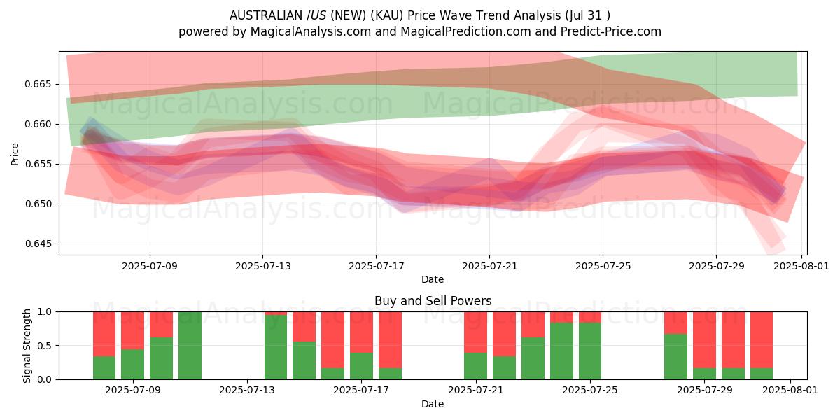  AUSTRALIANO $/US $ (NUEVO) (KAU) Support and Resistance area (29 Jul) 