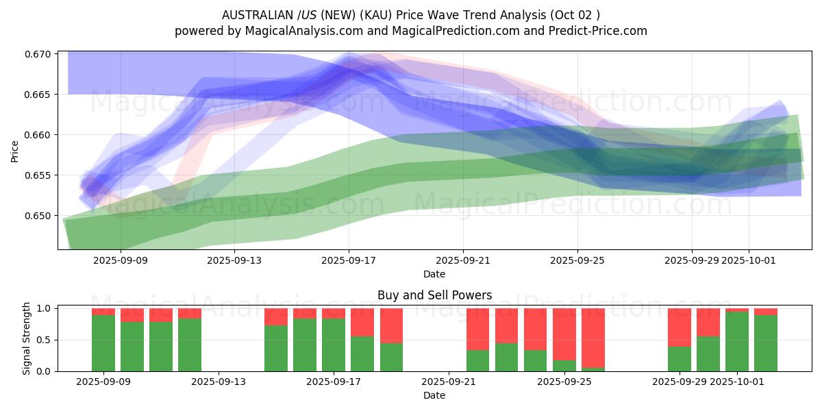  AUSTRALIAN $/US $ (NEW) (KAU) Support and Resistance area (01 Oct) 