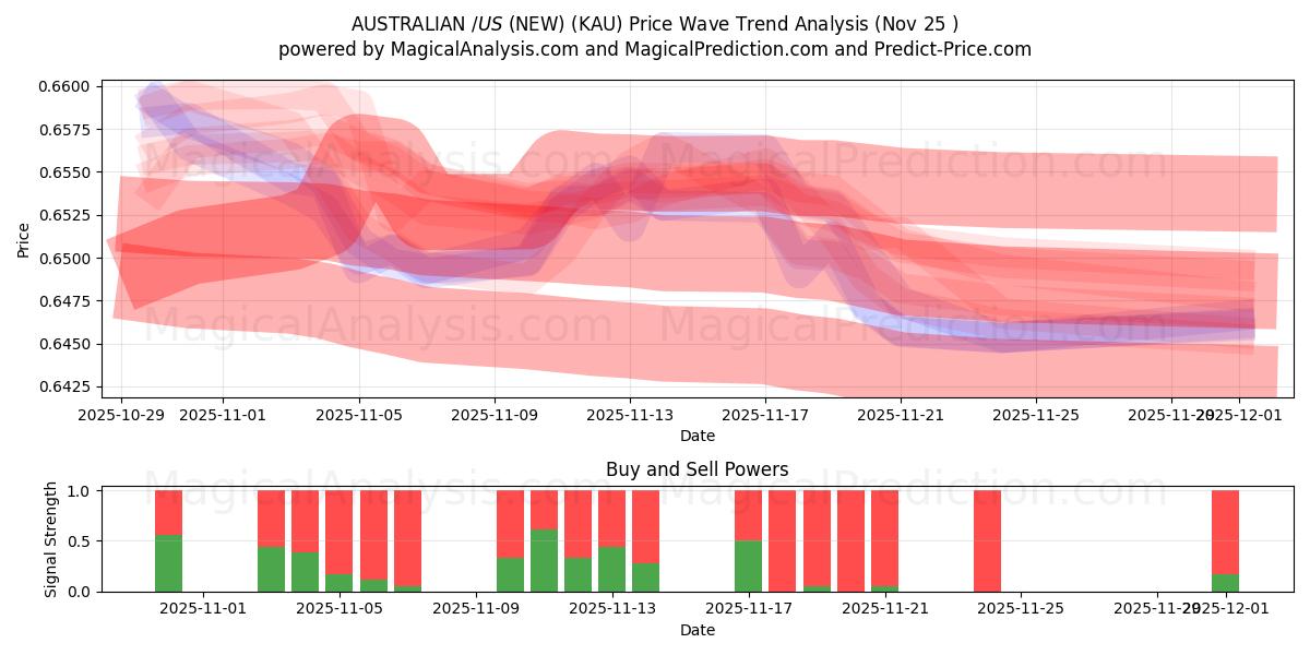  ऑस्ट्रेलियाई $/US $ (नया) (KAU) Support and Resistance area (24 Nov) 