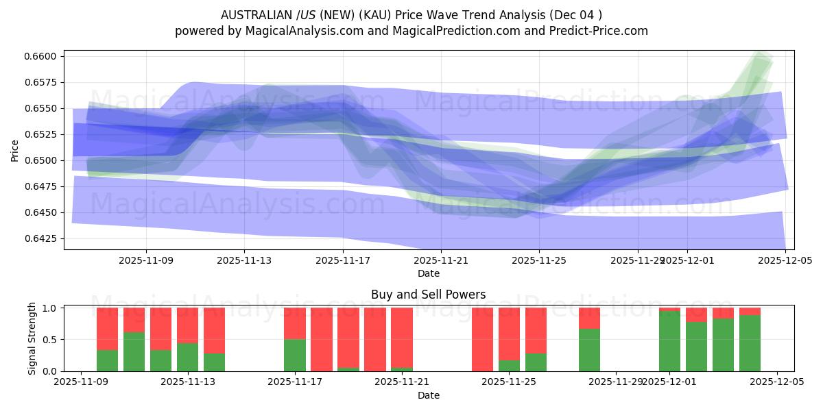  AUSTRALIANO $/US $ (NUOVO) (KAU) Support and Resistance area (03 Dec) 