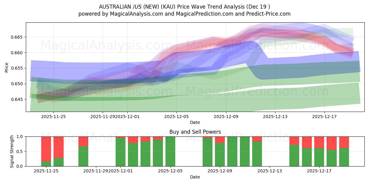  ऑस्ट्रेलियाई $/US $ (नया) (KAU) Support and Resistance area (18 Dec) 