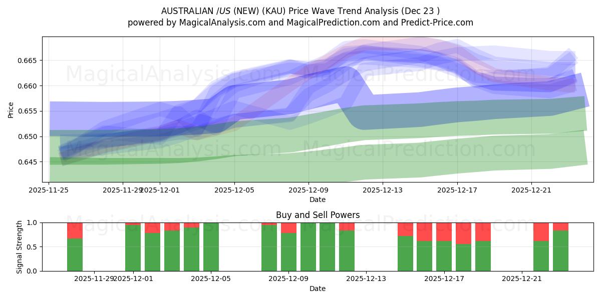  AUSTRALIAN $/US $ (UUSI) (KAU) Support and Resistance area (22 Dec) 