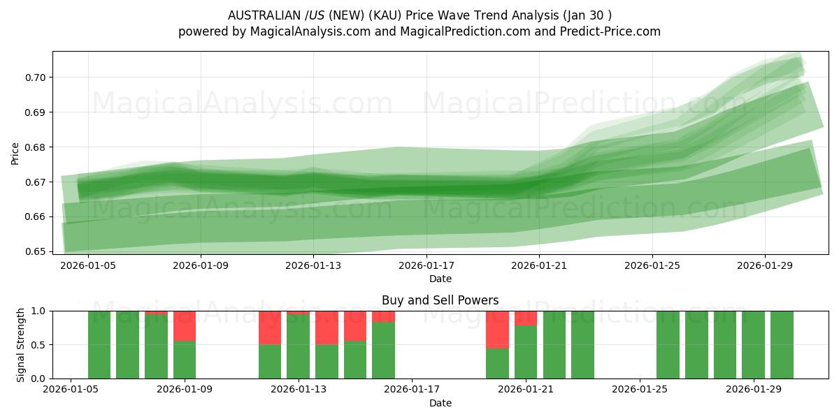  AUSTRALIAN $/US $ (NEW) (KAU) Support and Resistance area (29 Jan) 