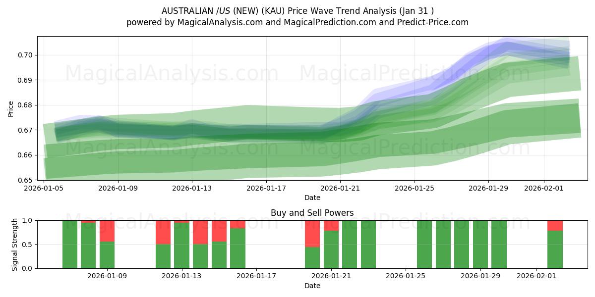  دلار استرالیا/آمریکا (جدید) (KAU) Support and Resistance area (30 Jan) 
