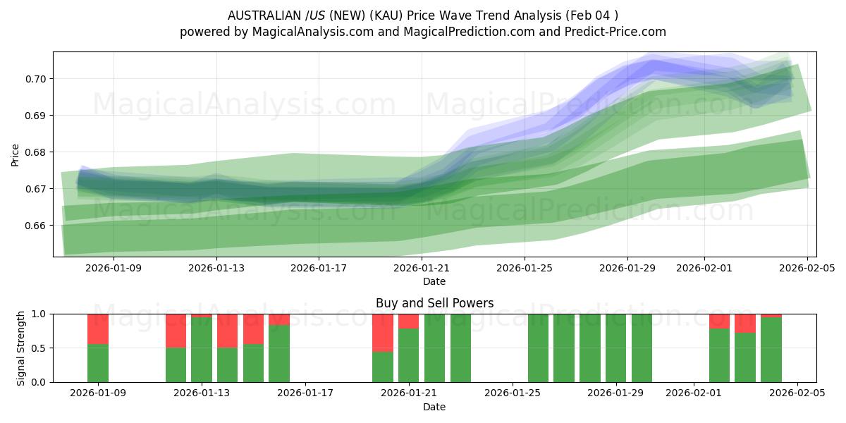  $ AUSTRALIEN/$ US (NOUVEAU) (KAU) Support and Resistance area (03 Feb) 