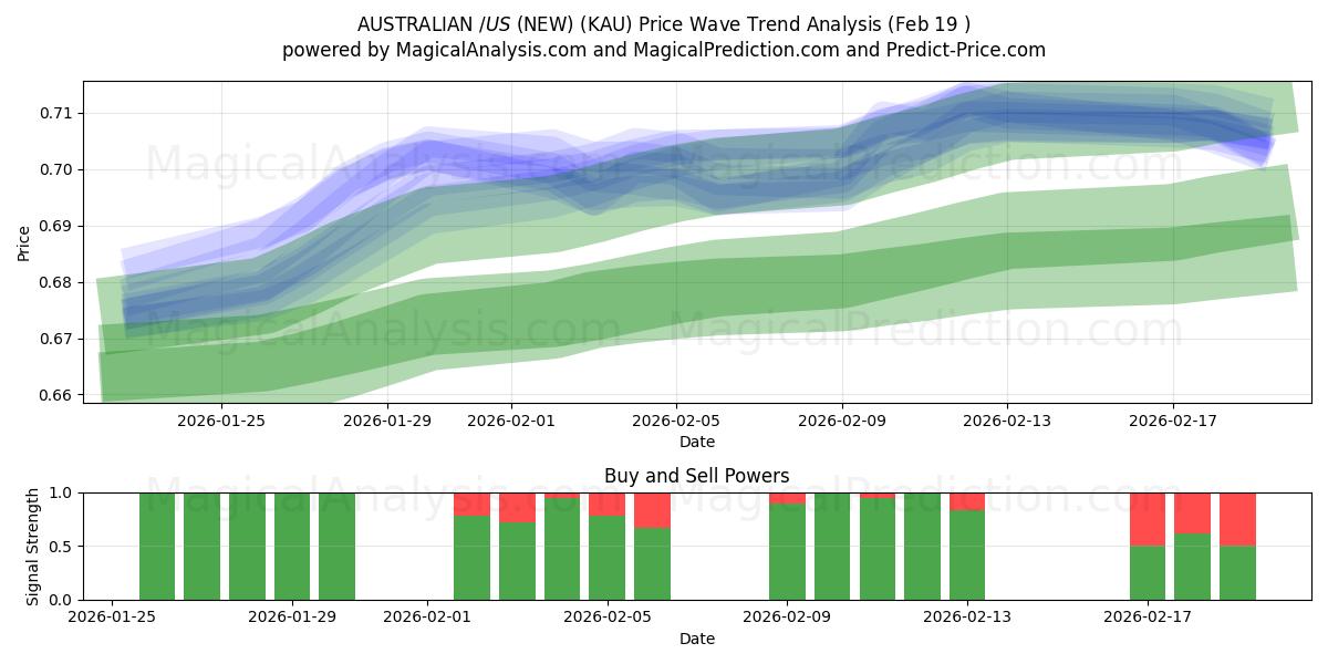  AUSTRALIAN $/US $ (NEW) (KAU) Support and Resistance area (18 Feb) 