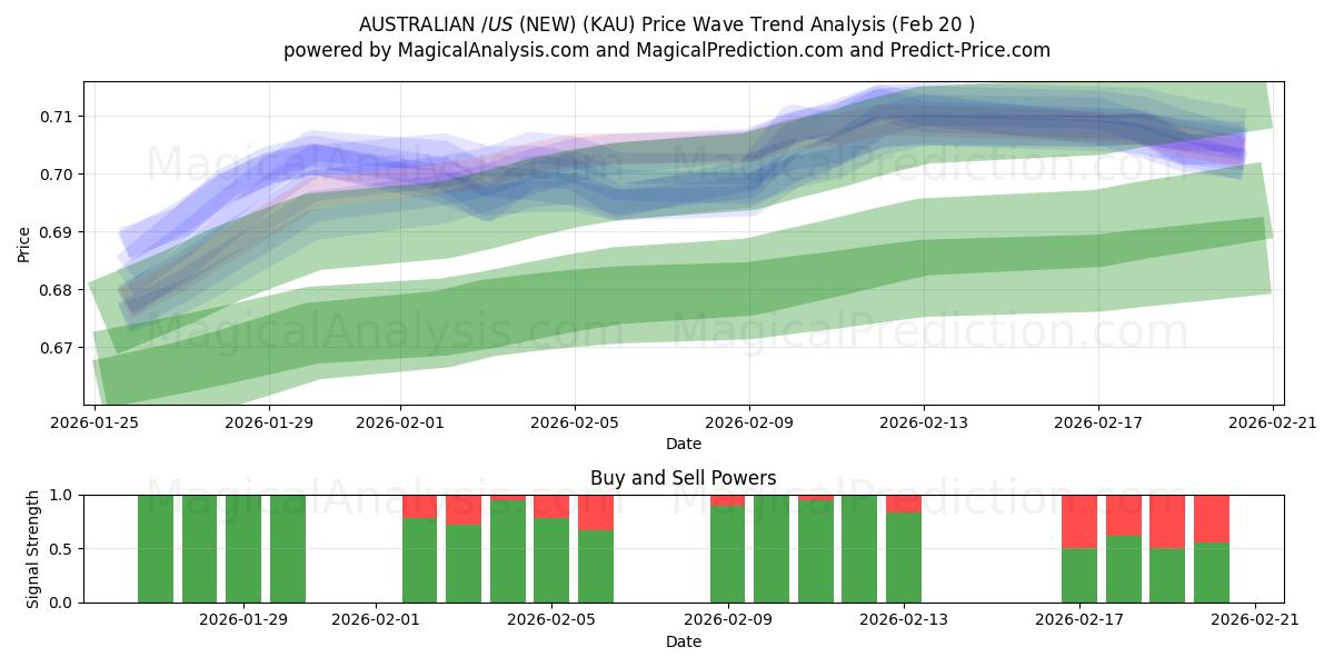  دلار استرالیا/آمریکا (جدید) (KAU) Support and Resistance area (19 Feb) 