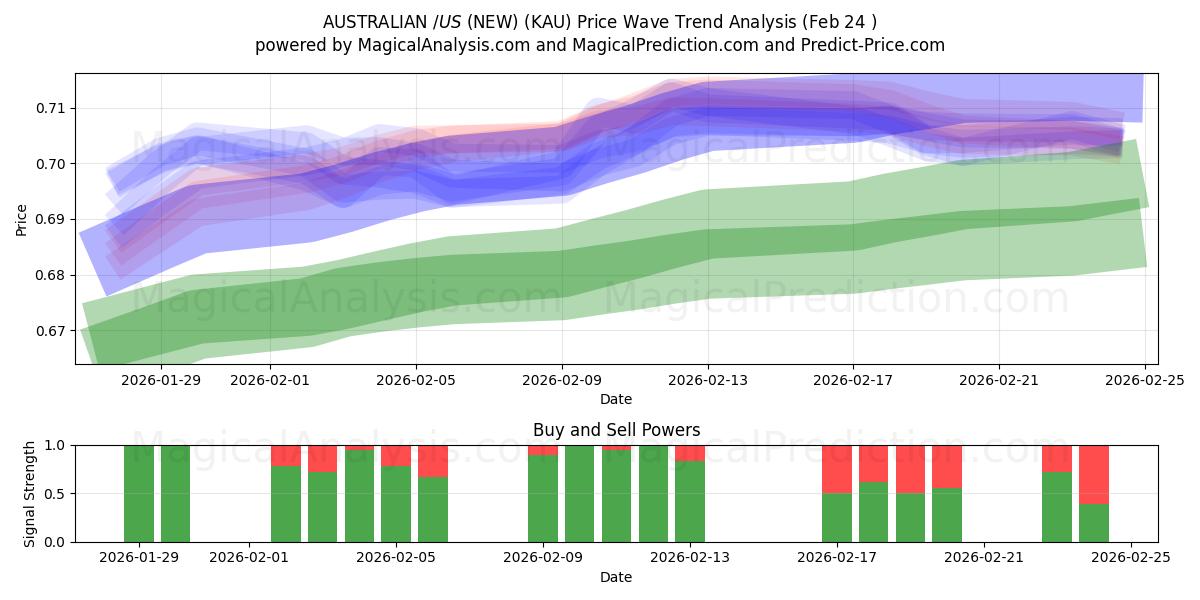  AUSTRALISCHE $/US $ (NIEUW) (KAU) Support and Resistance area (23 Feb) 