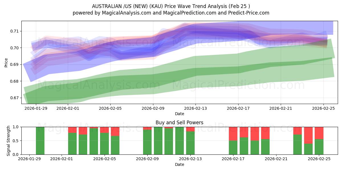  호주 달러/미국 달러(신규) (KAU) Support and Resistance area (24 Feb) 