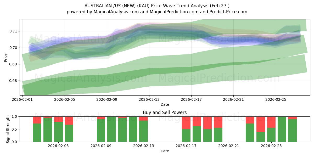  AUSTRALISCHER $/US $ (NEU) (KAU) Support and Resistance area (26 Feb) 