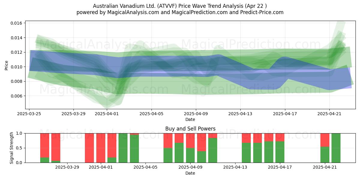Australian Vanadium Ltd. (ATVVF) Support and Resistance area (22 Apr) Australian Vanadium Ltd. (ATVVF) Support and Resistance area (22 Apr)