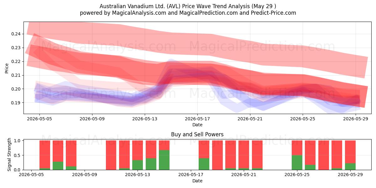  Australian Vanadium Ltd. (AVL) Support and Resistance area (28 May) 