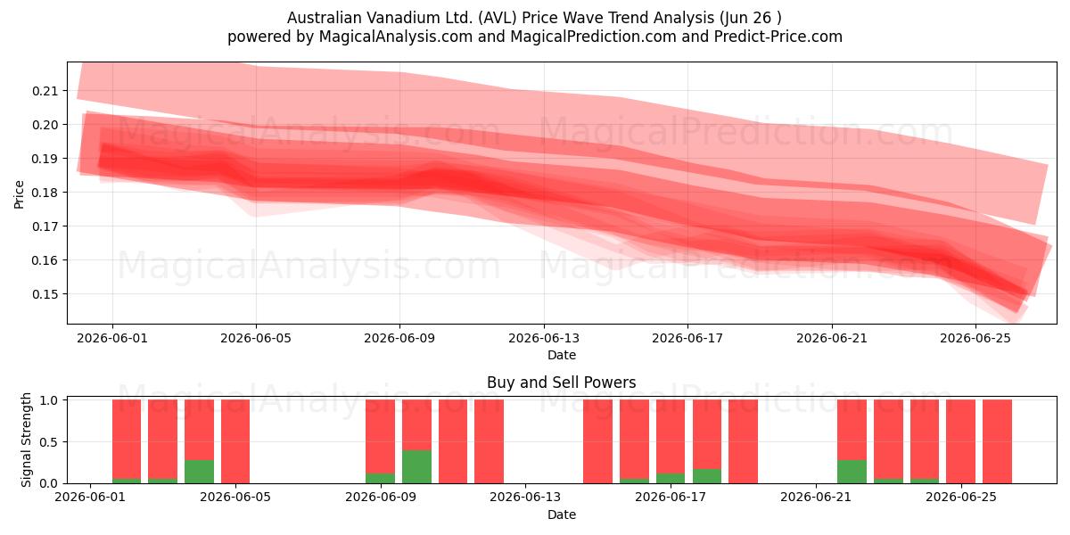  Australian Vanadium Ltd. (AVL) Support and Resistance area (25 Jun) 