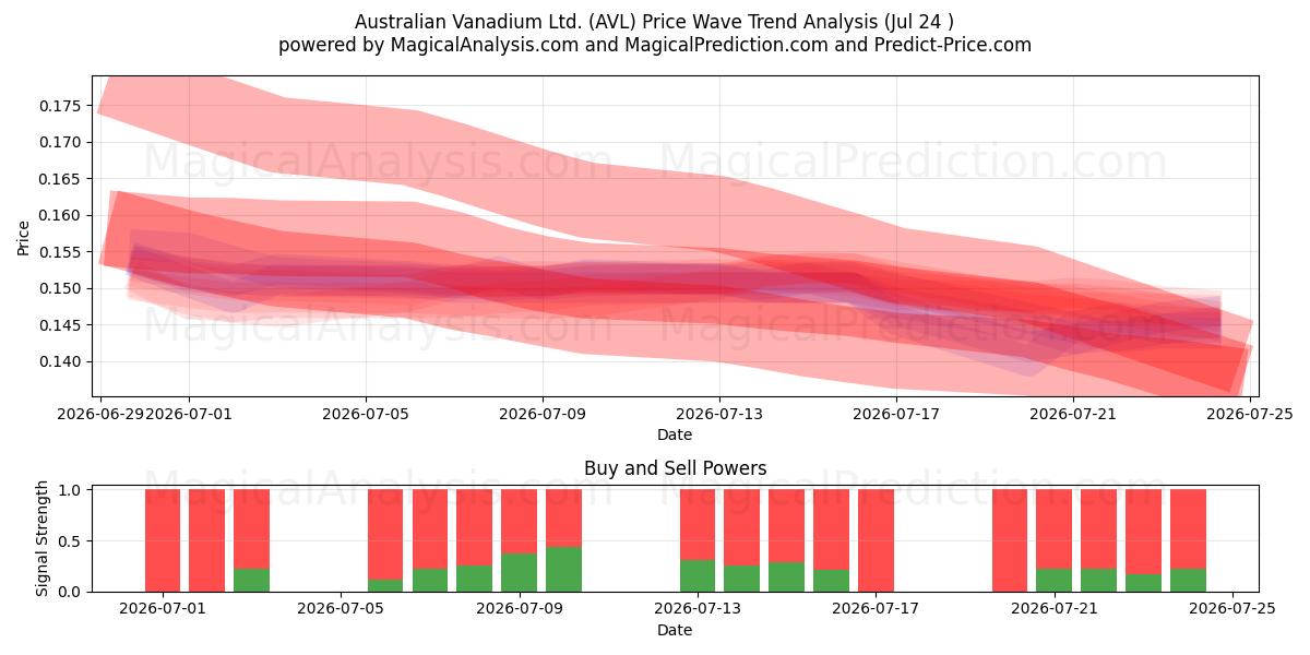  Australian Vanadium Ltd. (AVL) Support and Resistance area (23 Jul) 