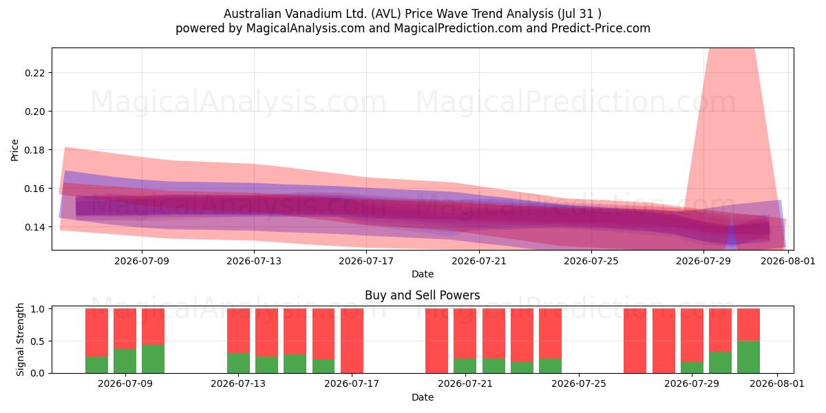  Australian Vanadium Ltd. (AVL) Support and Resistance area (30 Jul) 
