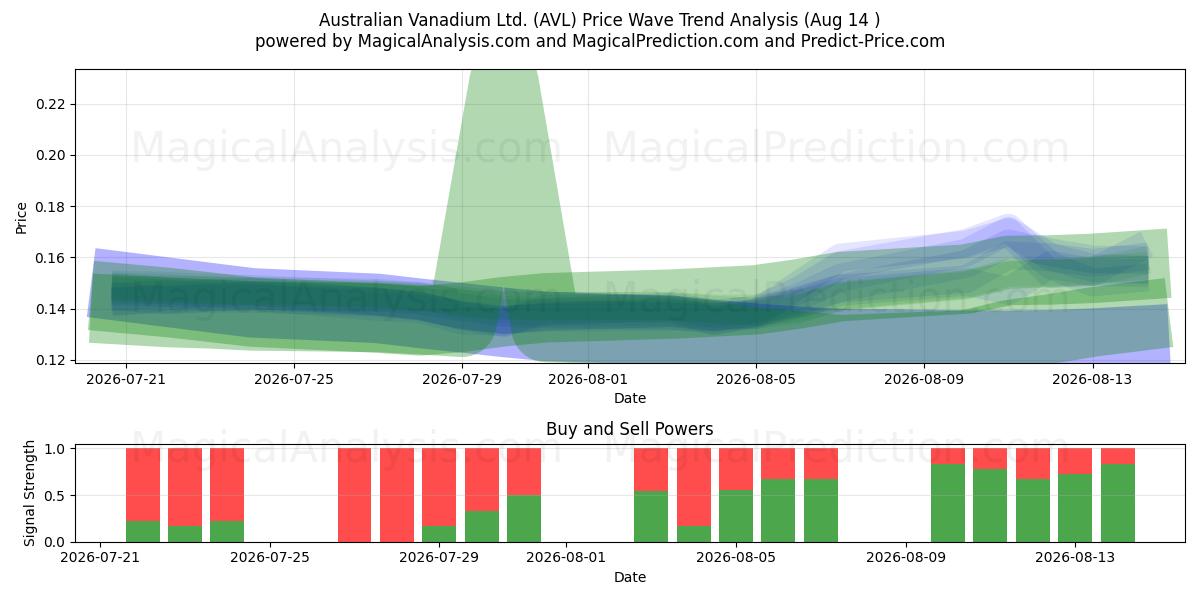  Australian Vanadium Ltd. (AVL) Support and Resistance area (13 Aug) 