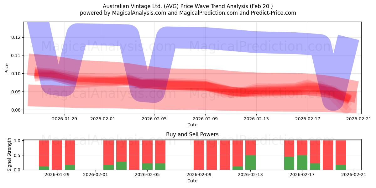  Australian Vintage Ltd. (AVG) Support and Resistance area (19 Feb) 