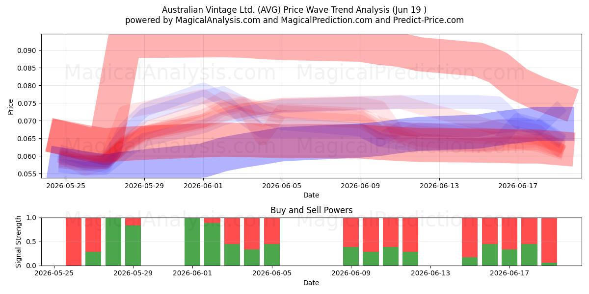  Australian Vintage Ltd. (AVG) Support and Resistance area (18 Jun) 