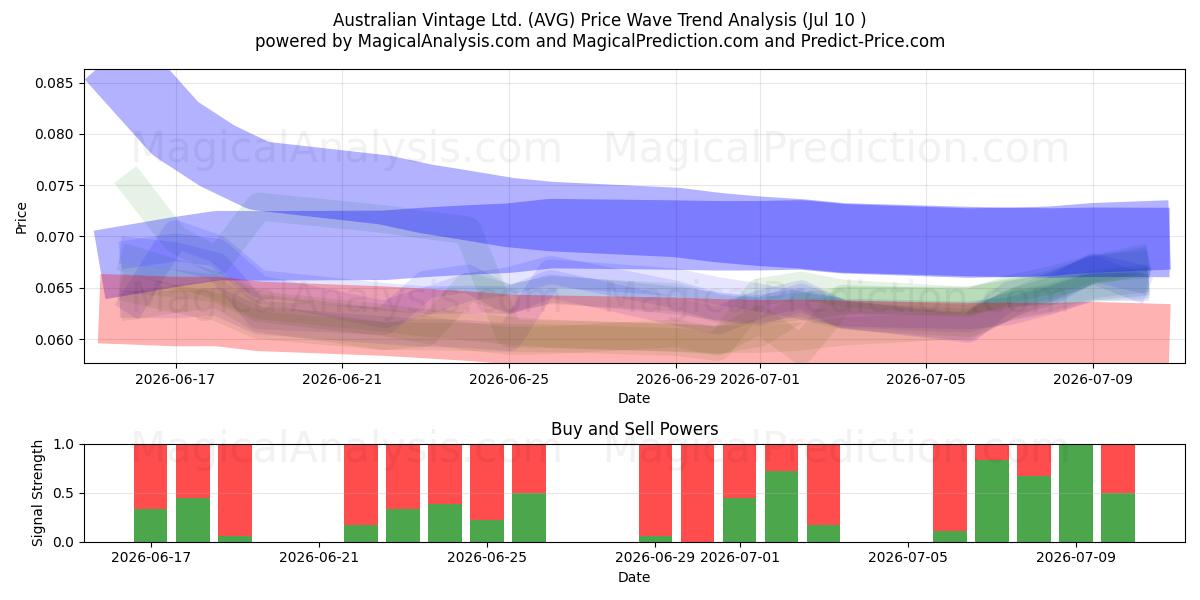  Australian Vintage Ltd. (AVG) Support and Resistance area (09 Jul) 
