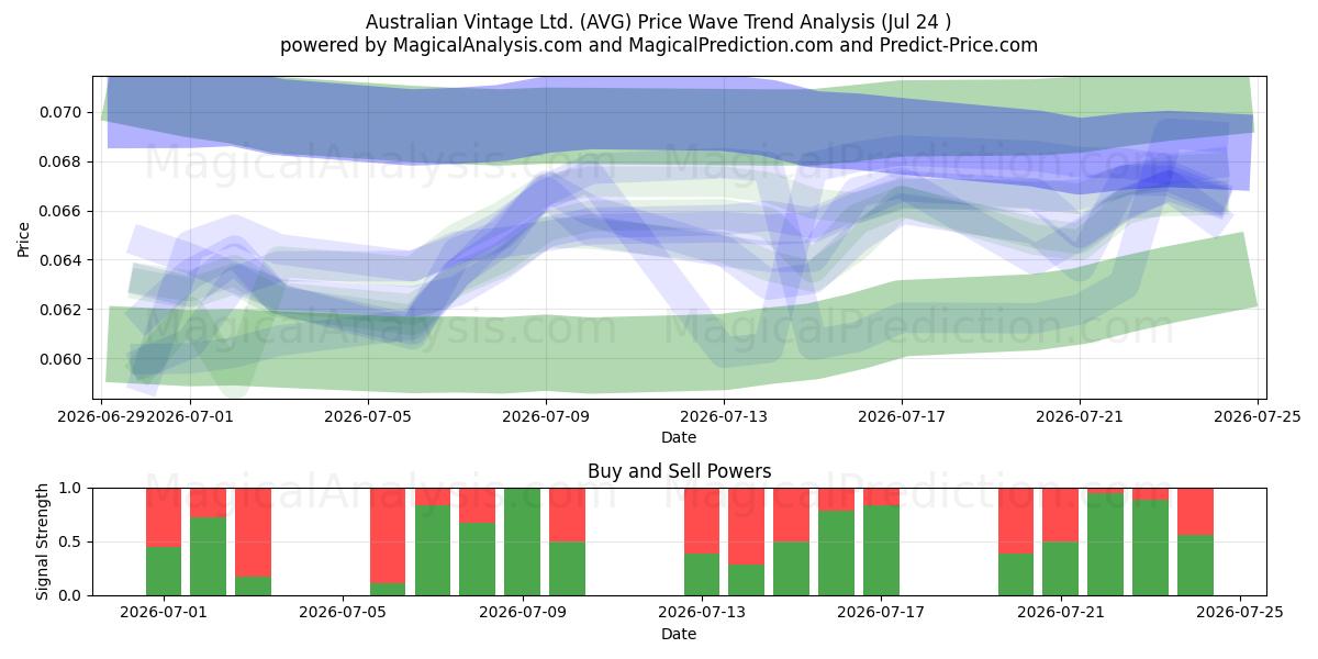  Australian Vintage Ltd. (AVG) Support and Resistance area (23 Jul) 