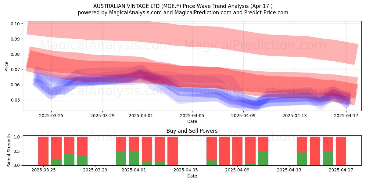  AUSTRALIAN VINTAGE LTD (MGE.F) Support and Resistance area (17 Apr) 