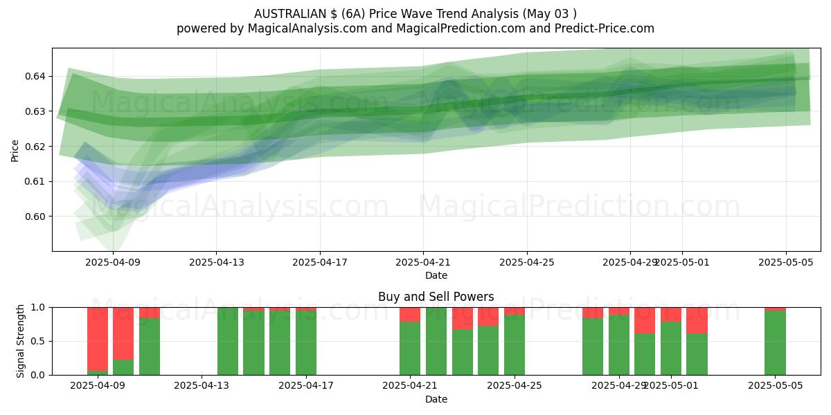 AUSTRALIANI $ (6A) Support and Resistance area (03 May) AUSTRALIANI $ (6A) Support and Resistance area (03 May)