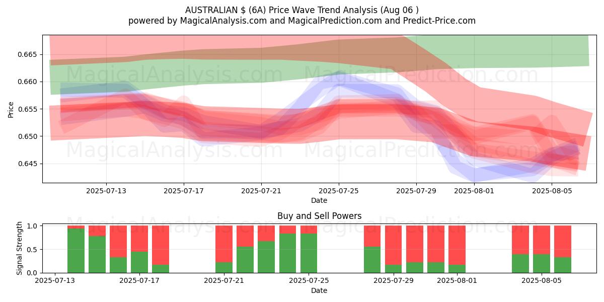  AUSTRALIEN $ (6A) Support and Resistance area (05 Aug) 