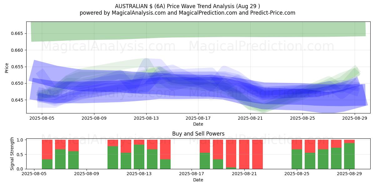  $ AUSTRALIANO (6A) Support and Resistance area (28 Aug) 