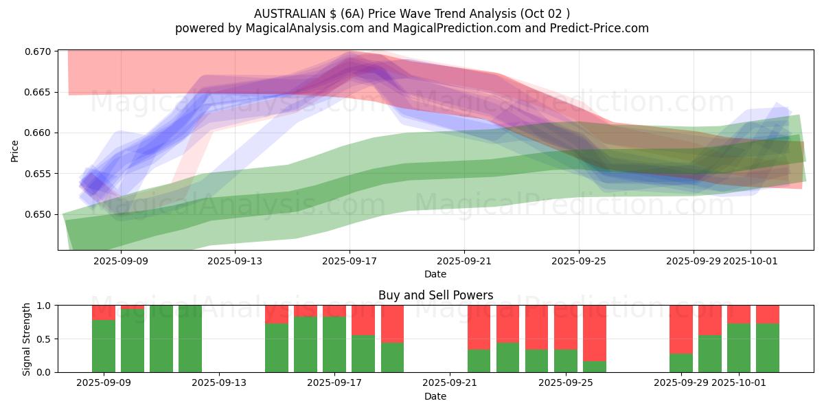  AUSTRALIAN $ (6A) Support and Resistance area (01 Oct) 