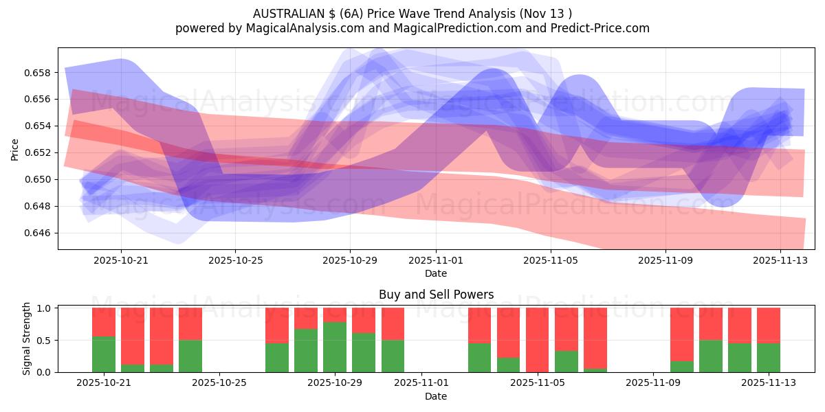  AUSTRALISCHE $ (6A) Support and Resistance area (12 Nov) 
