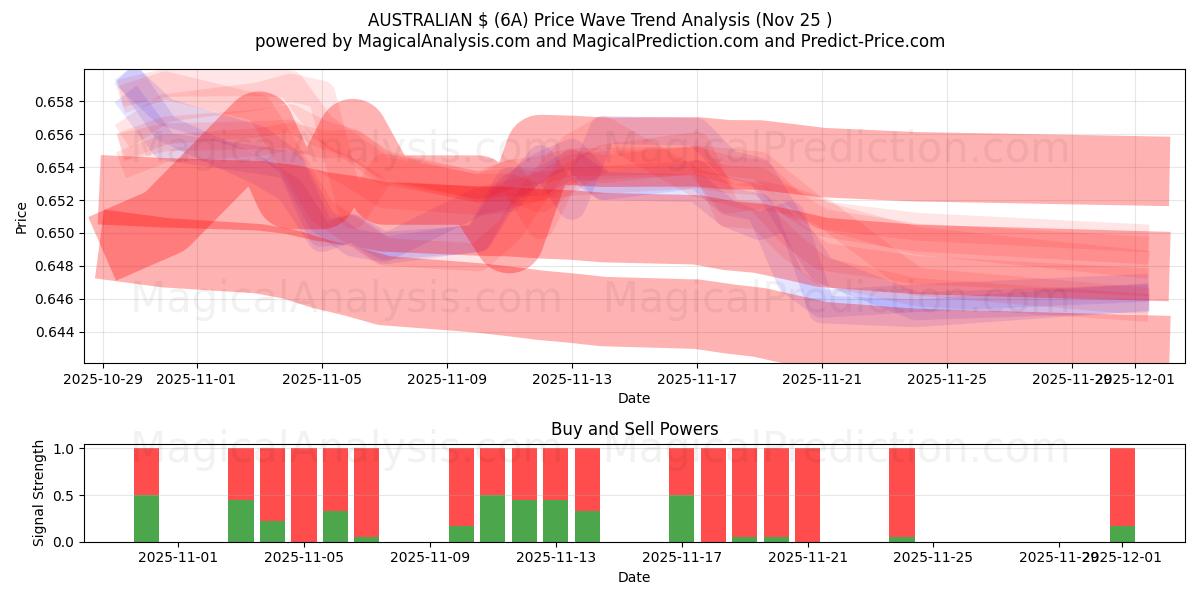  AUSTRALIAN $ (6A) Support and Resistance area (24 Nov) 