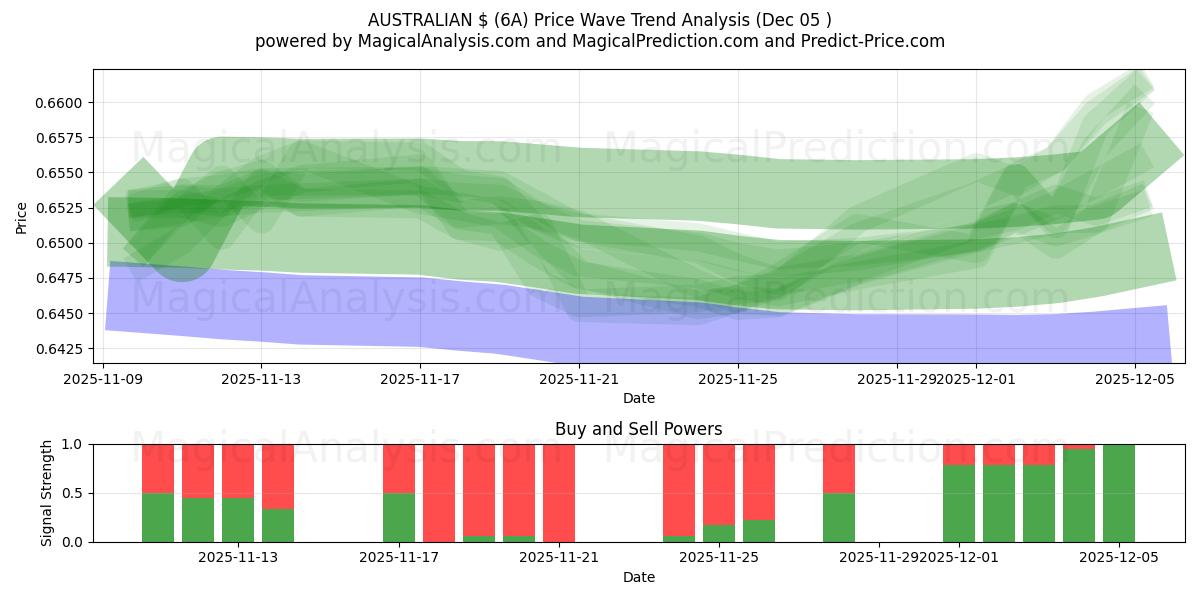  دلار استرالیا (6A) Support and Resistance area (04 Dec) 