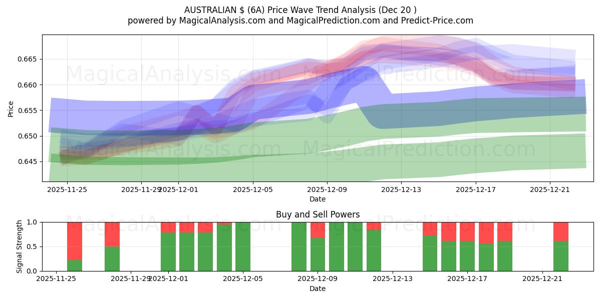  AUSTRALIAN $ (6A) Support and Resistance area (19 Dec) 