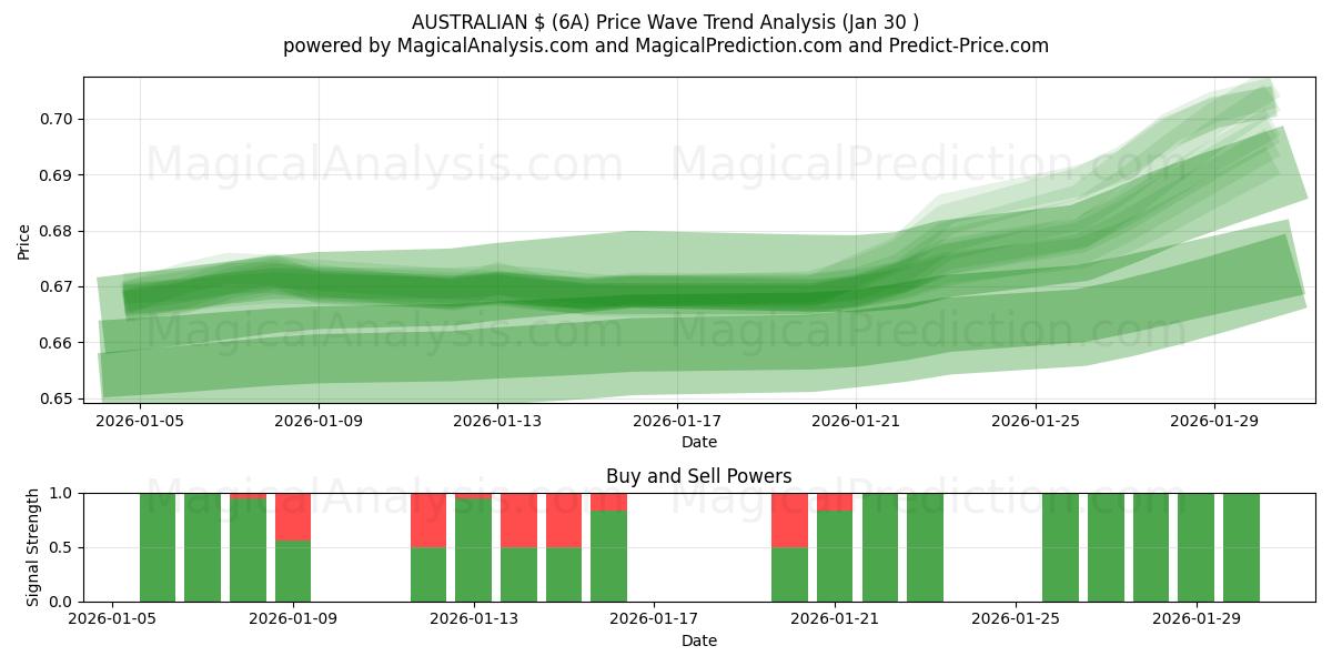 AUSTRALIAN $ (6A) Support and Resistance area (29 Jan) 