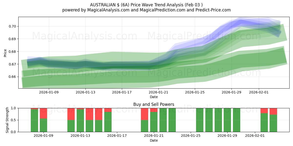  AUSTRALISCHE $ (6A) Support and Resistance area (02 Feb) 
