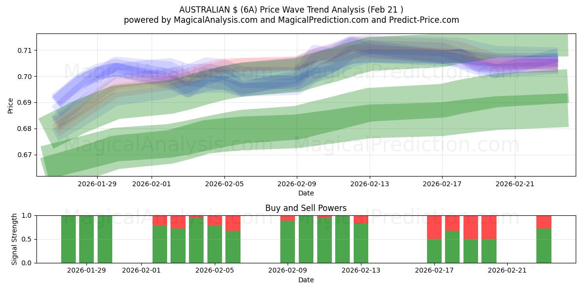  AUSTRALIANI $ (6A) Support and Resistance area (20 Feb) 