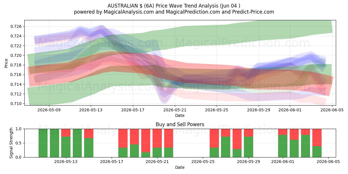  AUSTRALISKA $ (6A) Support and Resistance area (03 Jun) 