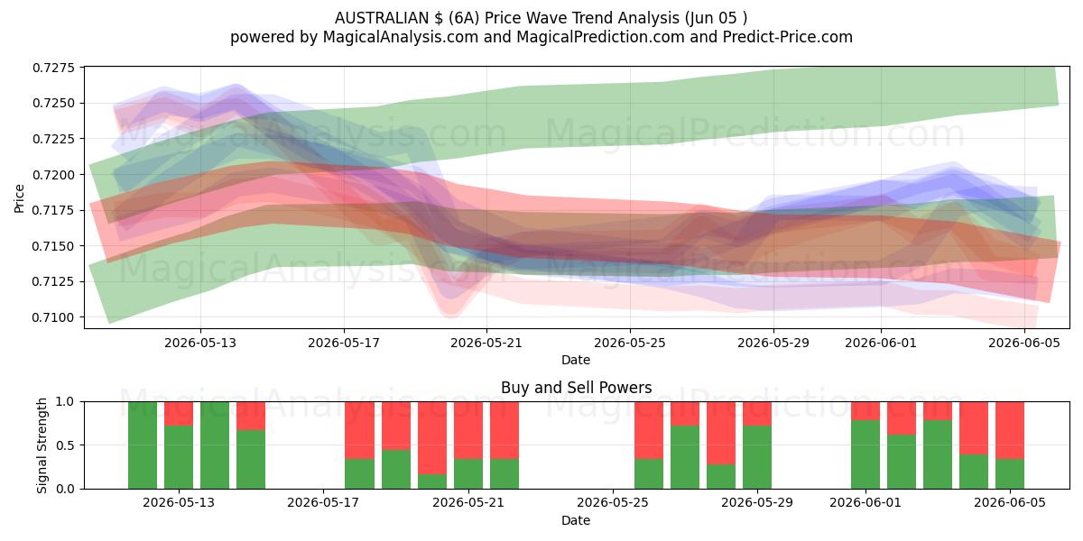  AUSTRALIEN $ (6A) Support and Resistance area (04 Jun) 