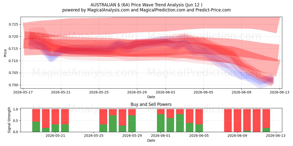  AUSTRALIEN $ (6A) Support and Resistance area (10 Jun) 