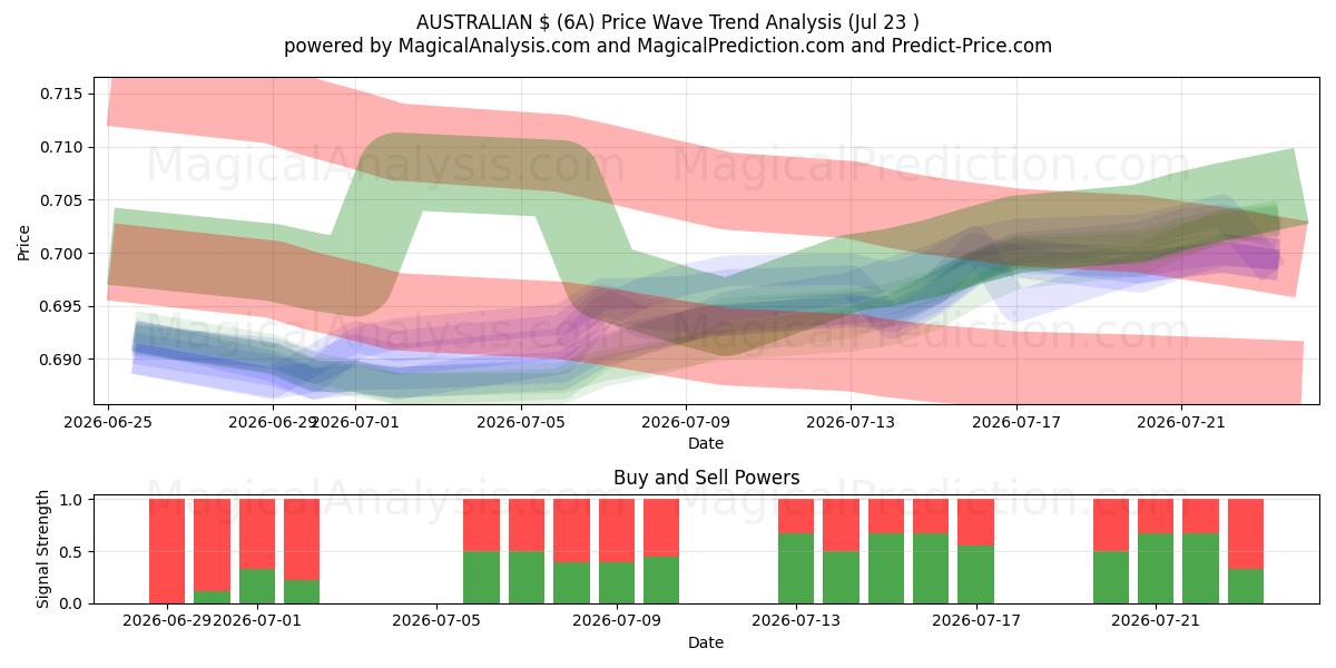  $ AUSTRALIANO (6A) Support and Resistance area (22 Jul) 