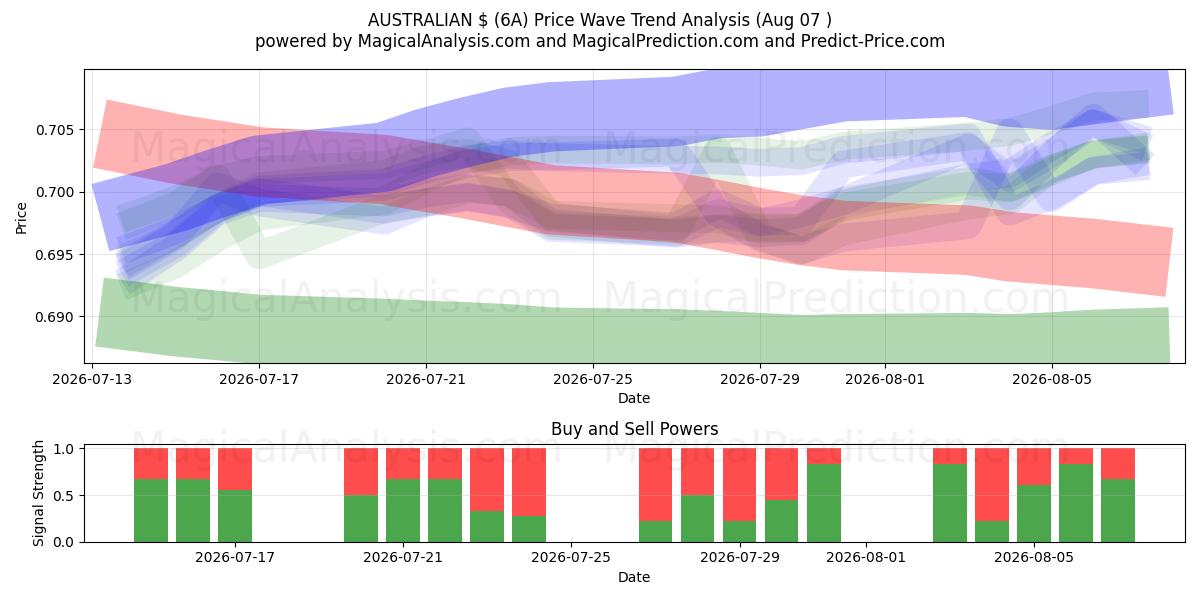  AUSTRALISKA $ (6A) Support and Resistance area (06 Aug) 
