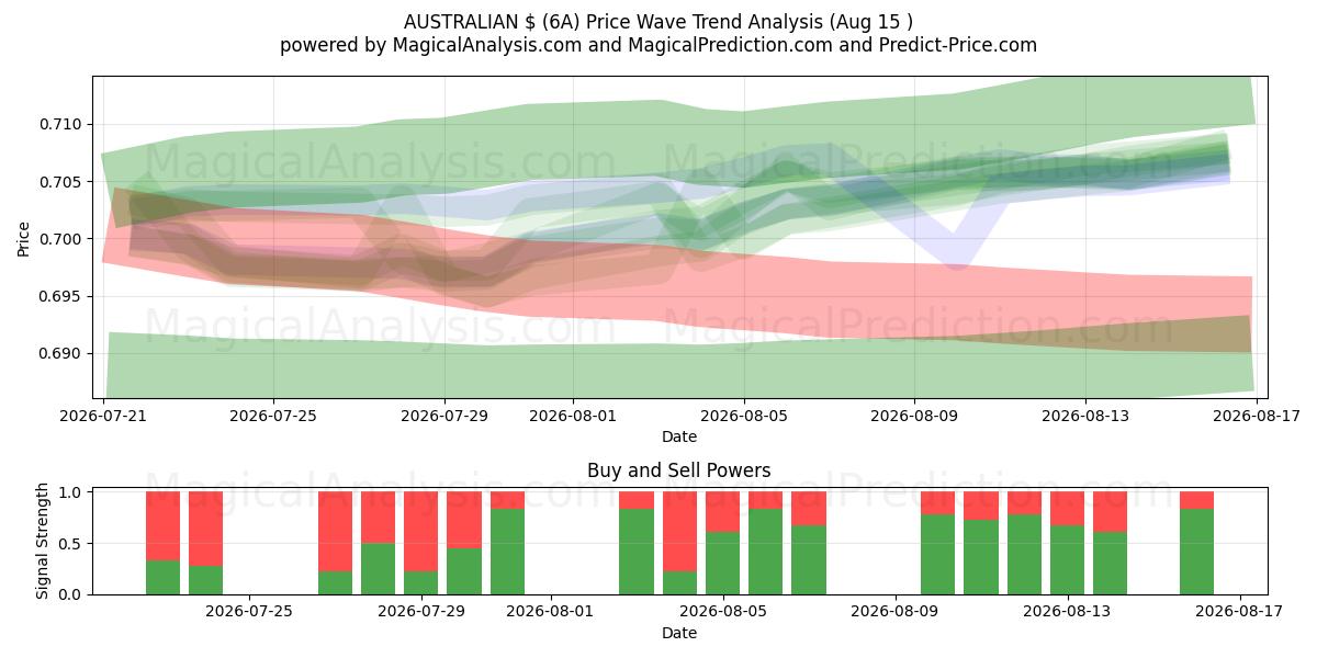  AUSTRALISCHE $ (6A) Support and Resistance area (12 Aug) 