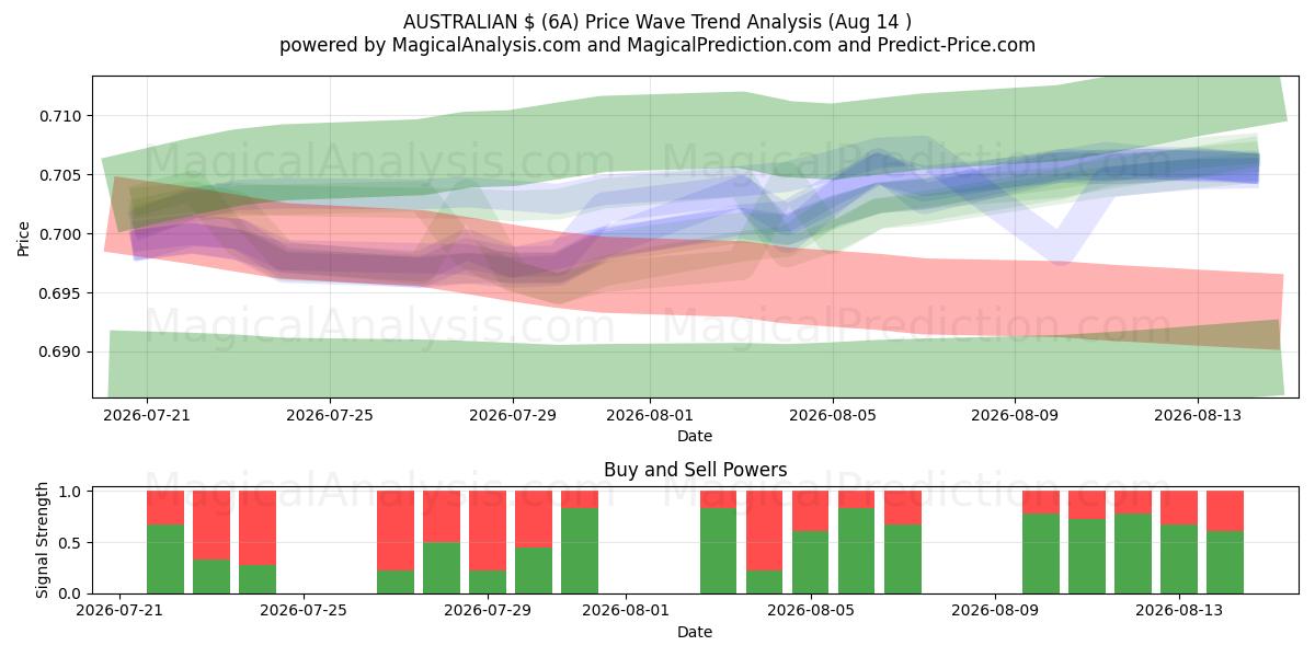  AUSTRALIANI $ (6A) Support and Resistance area (13 Aug) 