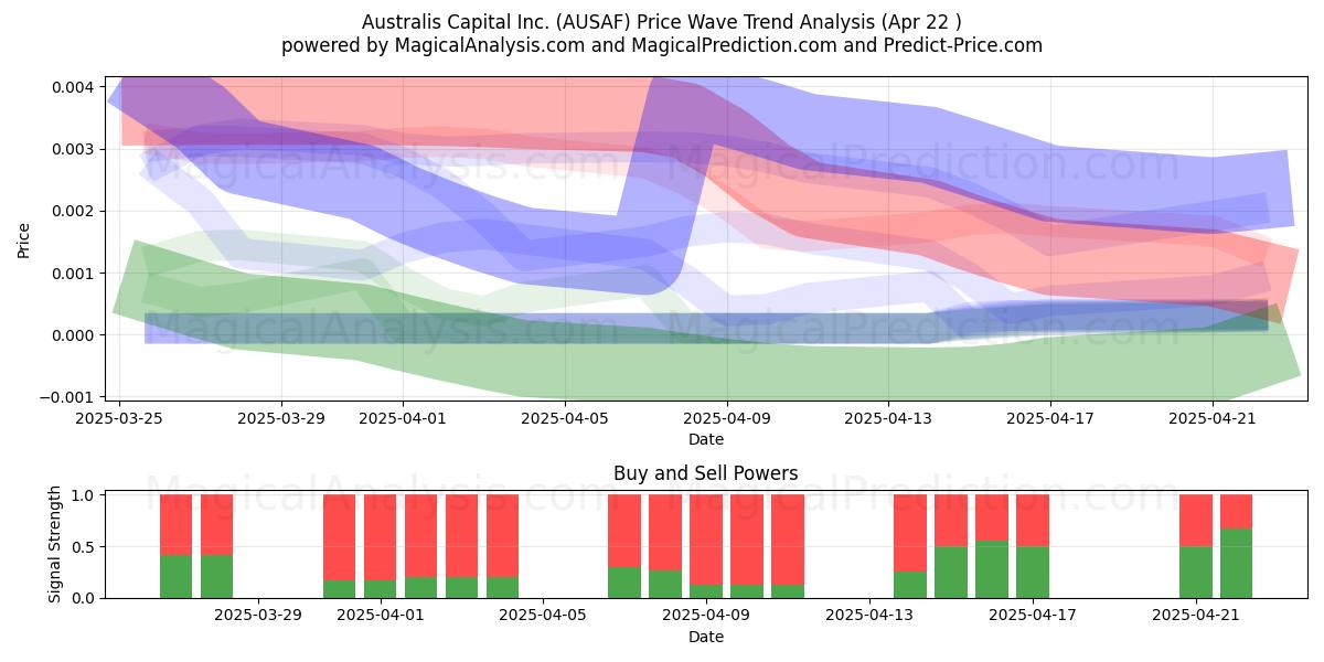  Australis Capital Inc. (AUSAF) Support and Resistance area (22 Apr) 