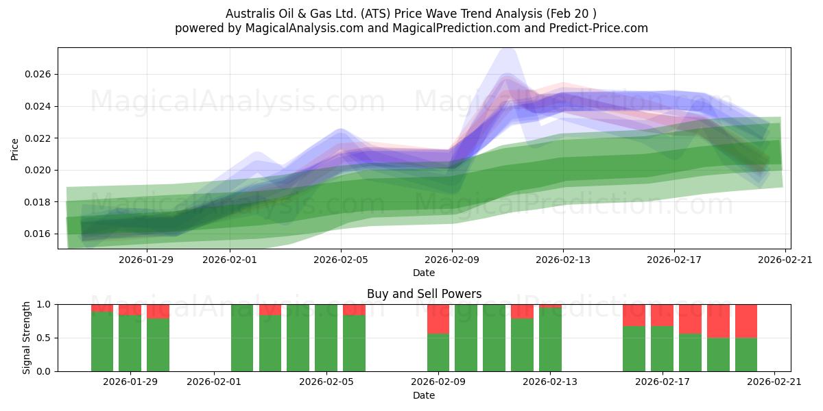  Australis Oil & Gas Ltd. (ATS) Support and Resistance area (19 Feb) 