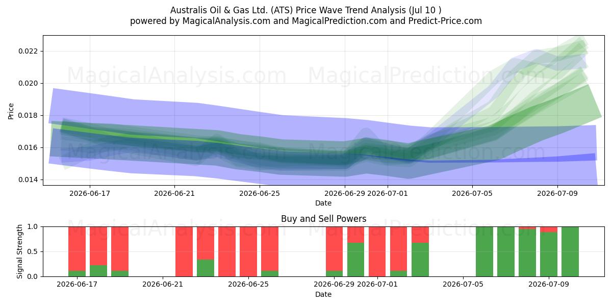  Australis Oil & Gas Ltd. (ATS) Support and Resistance area (09 Jul) 