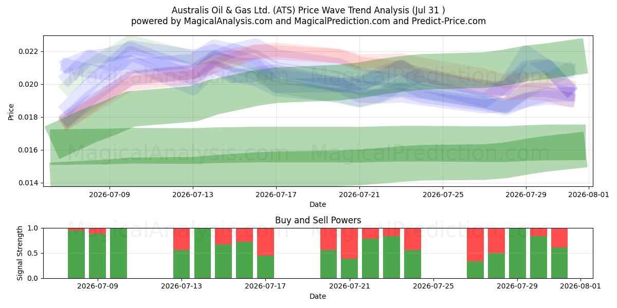  Australis Oil & Gas Ltd. (ATS) Support and Resistance area (30 Jul) 