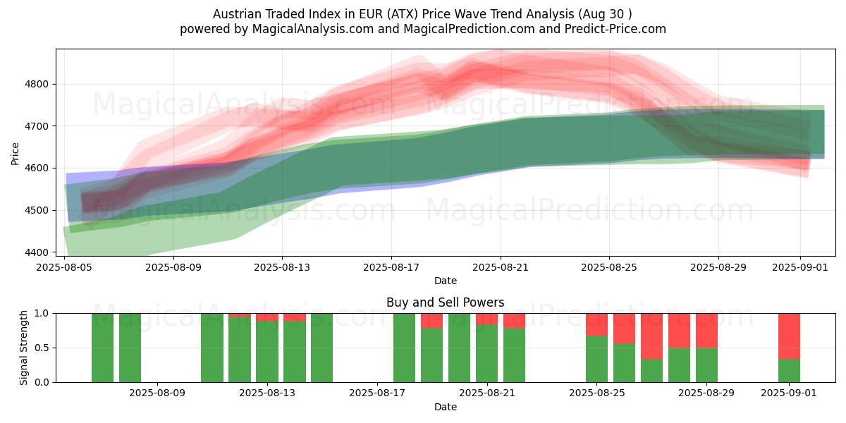  Østrigsk handlet indeks i EUR (ATX) Support and Resistance area (29 Aug) 